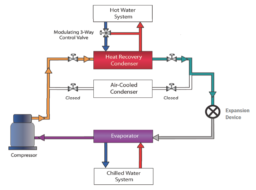 More efficient means of generating hot water through the application of